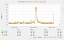 temperatures_cpu-day.png